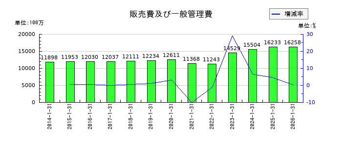 モロゾフの販売費及び一般管理費の推移