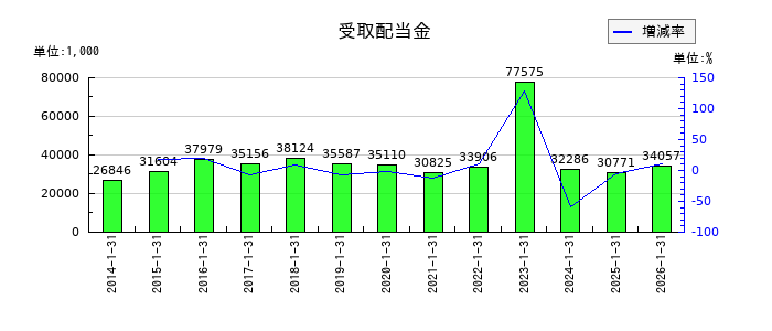 モロゾフの受取配当金の推移
