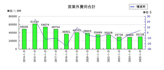 モロゾフの営業外費用合計の推移
