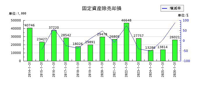 モロゾフの固定資産除売却損の推移
