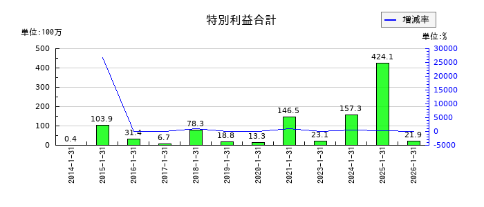モロゾフの特別利益合計の推移