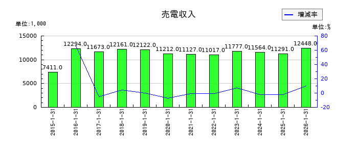 モロゾフの売電収入の推移