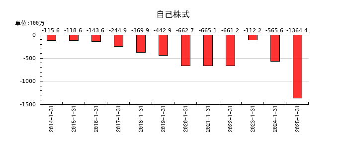 モロゾフの自己株式の推移