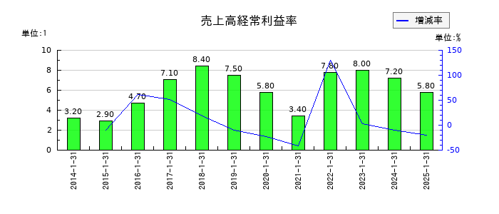 モロゾフの売上高経常利益率の推移