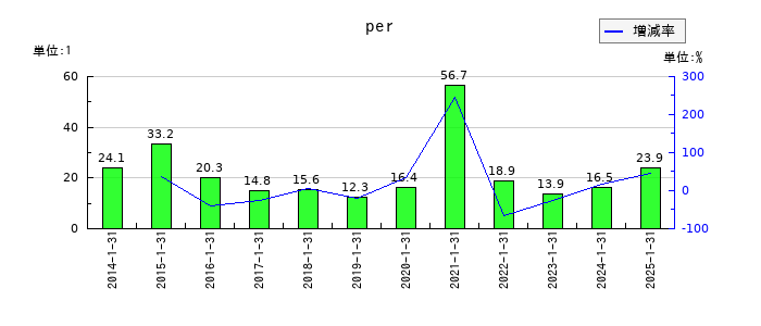 モロゾフのperの推移