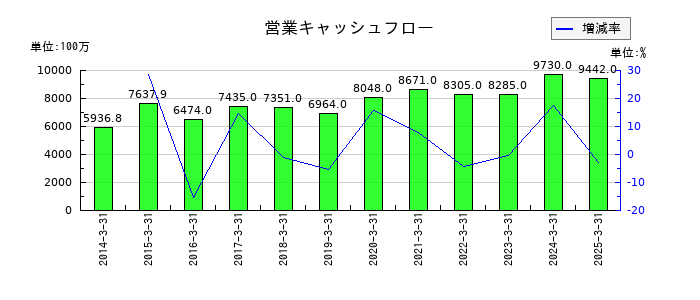 亀田製菓の営業キャッシュフロー推移