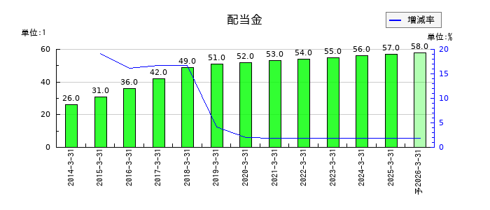 亀田製菓の年間配当金推移