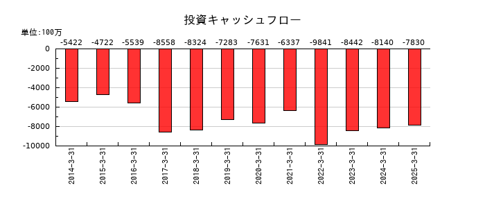 亀田製菓の投資キャッシュフロー推移