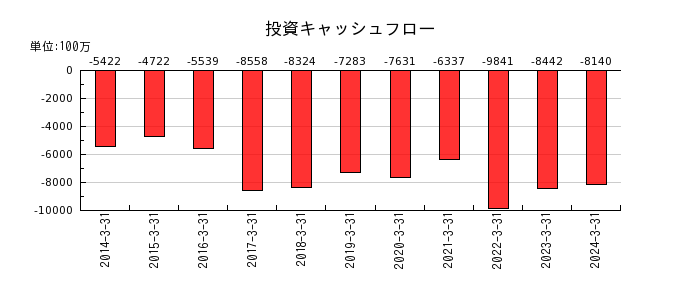 亀田製菓の投資キャッシュフロー推移