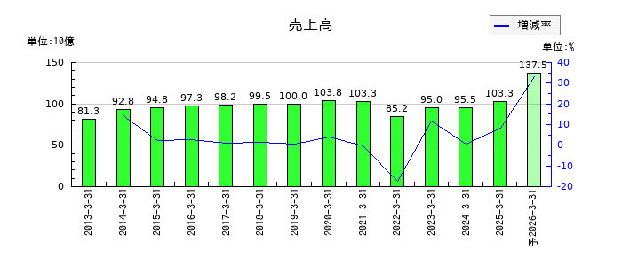 亀田製菓の通期の売上高推移