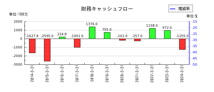 亀田製菓の財務キャッシュフロー推移