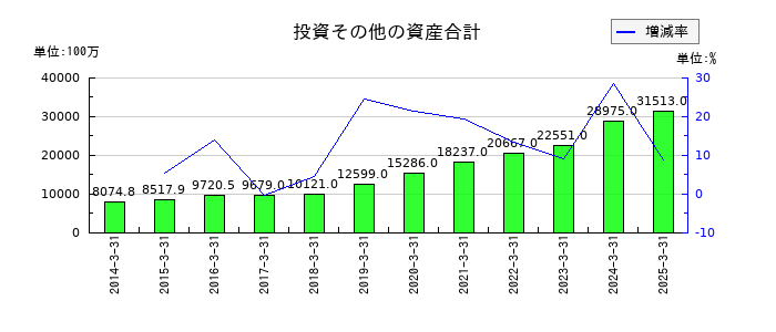亀田製菓の投資その他の資産合計の推移