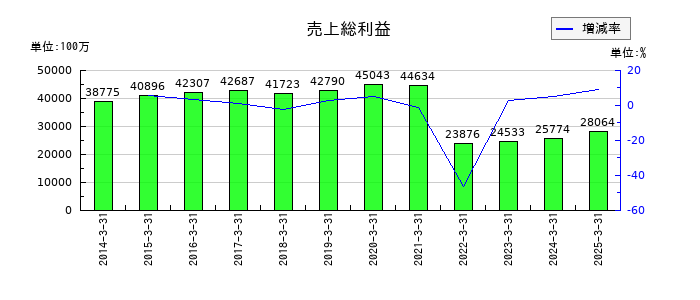 亀田製菓の売上総利益の推移