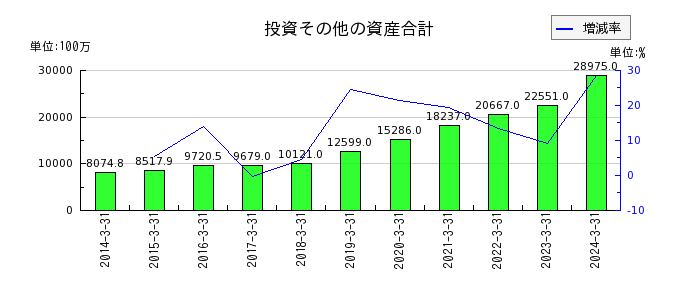 亀田製菓の売上総利益の推移