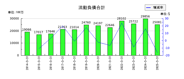 亀田製菓の流動負債合計の推移