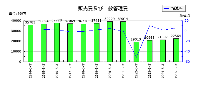 亀田製菓の販売費及び一般管理費の推移