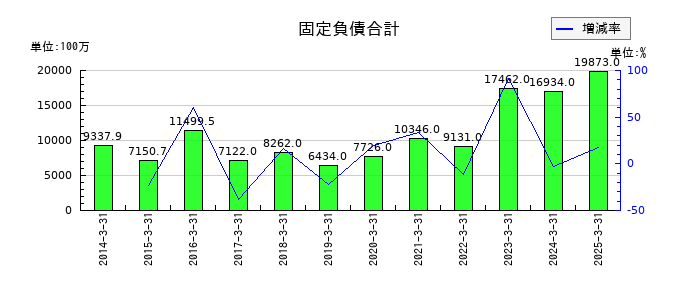 亀田製菓の固定負債合計の推移