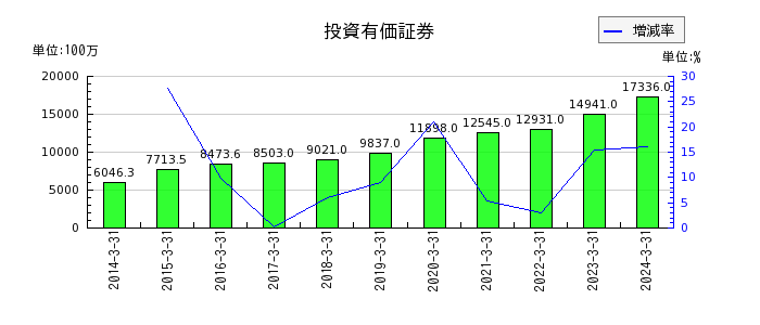 亀田製菓の投資有価証券の推移