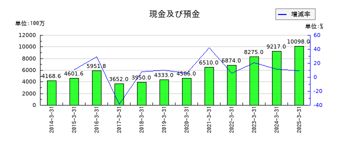 亀田製菓の現金及び預金の推移