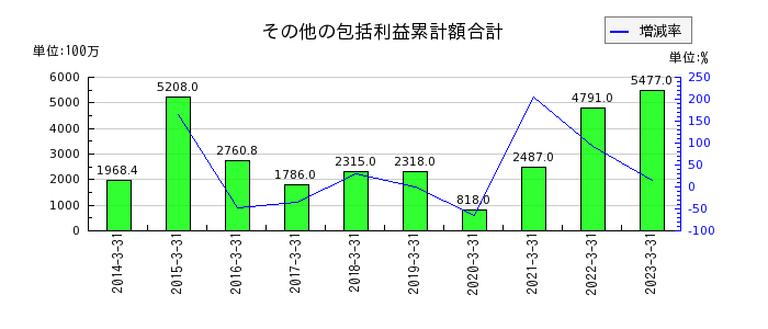 亀田製菓のその他の包括利益累計額合計の推移