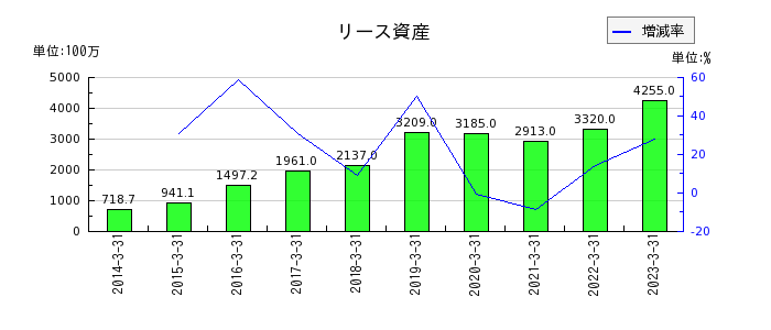 亀田製菓のリース資産の推移