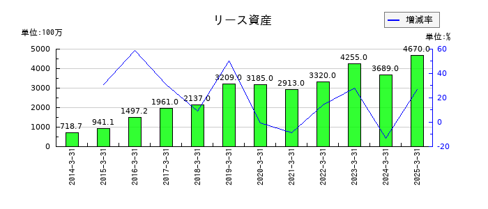亀田製菓のリース資産の推移