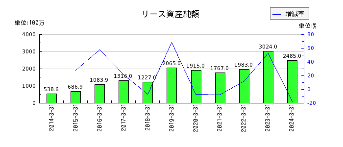 亀田製菓のリース資産純額の推移