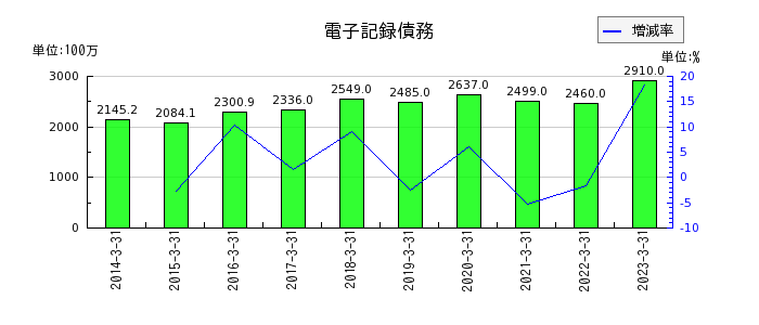 亀田製菓の電子記録債務の推移