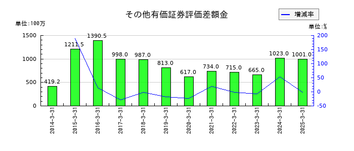 亀田製菓のその他有価証券評価差額金の推移
