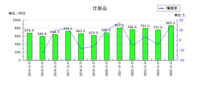 亀田製菓の仕掛品の推移