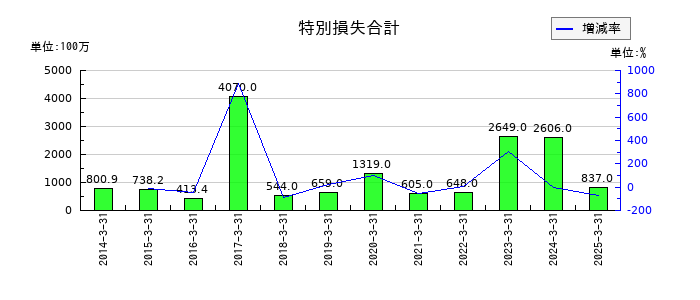 亀田製菓の特別損失合計の推移