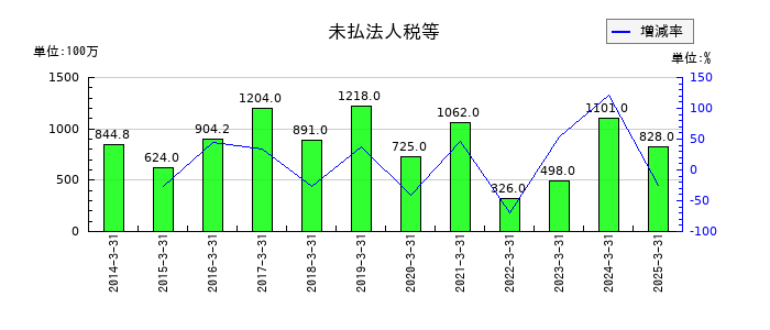亀田製菓の未払法人税等の推移