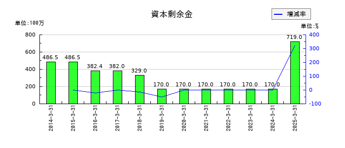 亀田製菓の資本剰余金の推移