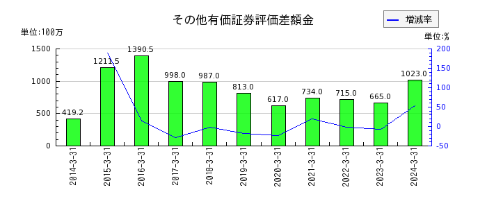 亀田製菓の繰延税金負債の推移