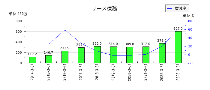 亀田製菓のリース債務の推移