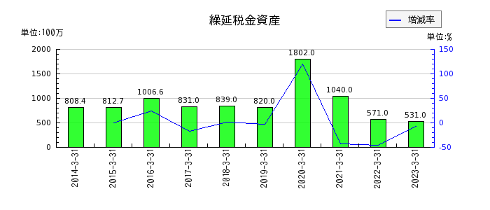 亀田製菓の繰延税金資産の推移