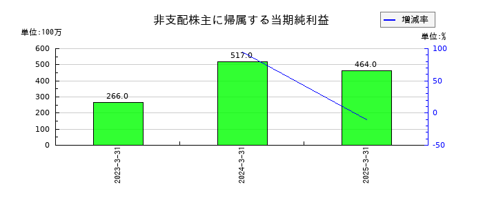 亀田製菓の非支配株主に帰属する当期純利益の推移