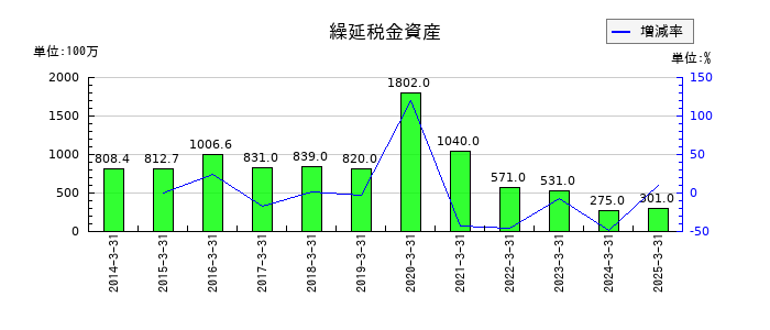 亀田製菓の繰延税金資産の推移