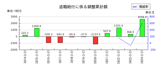 亀田製菓の退職給付に係る調整累計額の推移