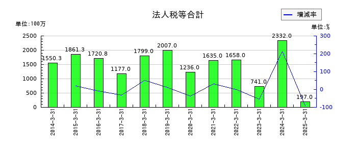 亀田製菓の法人税等合計の推移