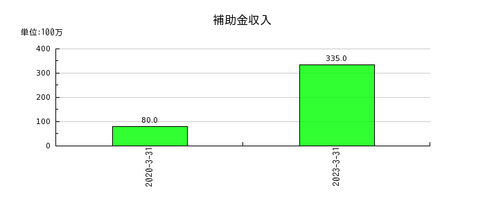亀田製菓の補助金収入の推移