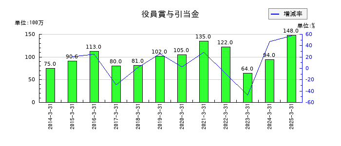 亀田製菓の役員賞与引当金の推移