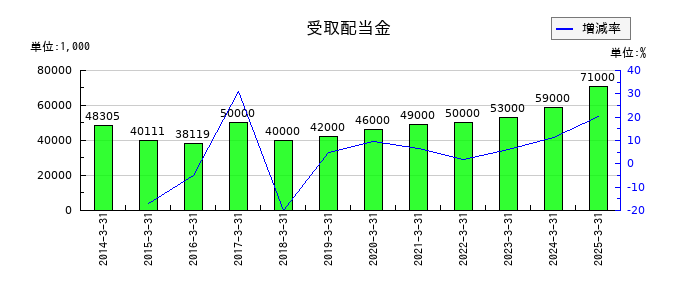 亀田製菓の受取配当金の推移