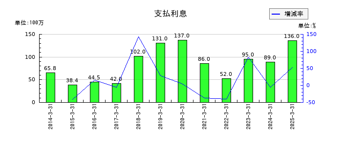亀田製菓の和解金の推移