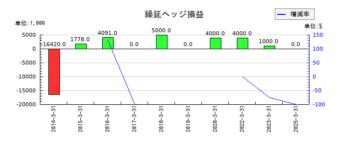 亀田製菓の繰延ヘッジ損益の推移