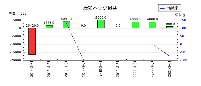 亀田製菓の繰延ヘッジ損益の推移