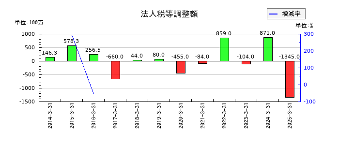 亀田製菓の法人税等調整額の推移