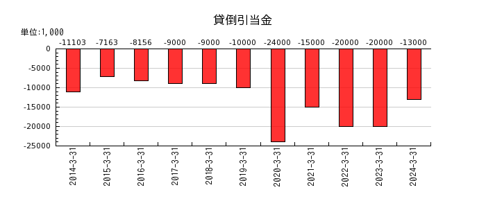 亀田製菓の法人税等調整額の推移