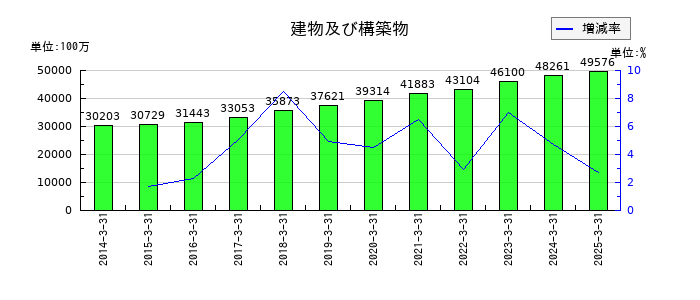 亀田製菓の建物及び構築物の推移