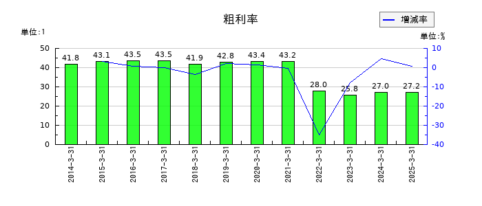 亀田製菓の粗利率の推移